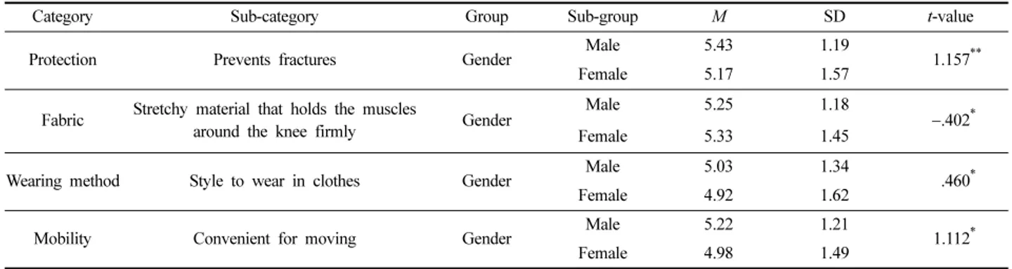 Table 5. Difference between genders in features and design preferences 