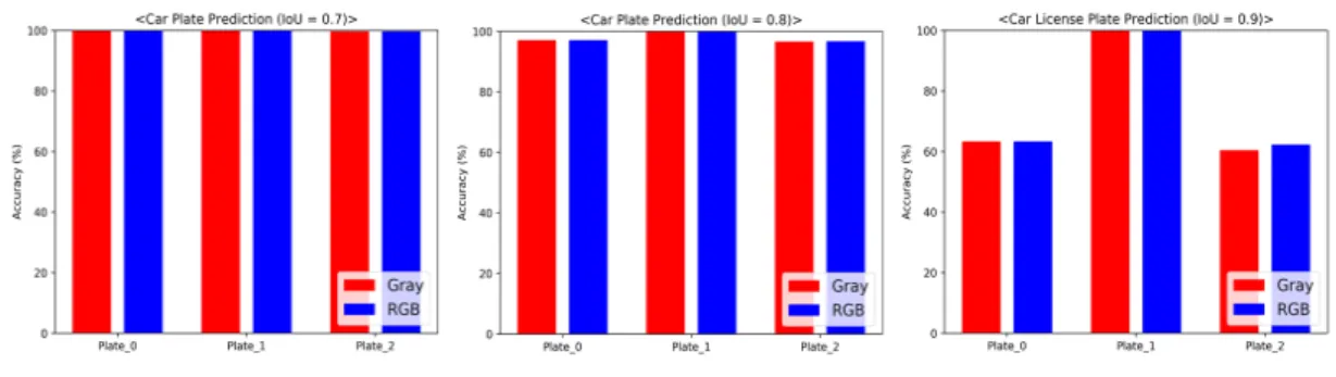 Fig.  13.  License  plate  character  recognition  accuracy