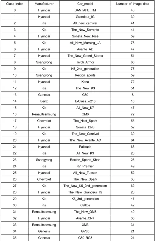 Table  1.  Training  data  information  by  car  model