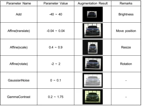 Table  2.  Car  model  data  augmentation  parameter  information