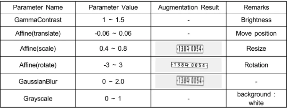 Table  4.  Training  data  information  by  license  plate  recognition  model