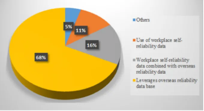Fig. 1. Reliability data acquisition status.