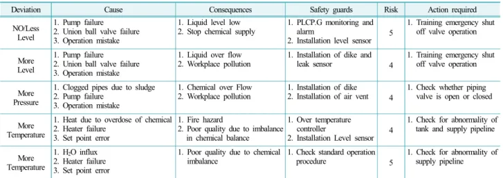 Fig. 3. P&amp;ID used for HAZOP(Extraction of out layer imaging P&amp;ID).