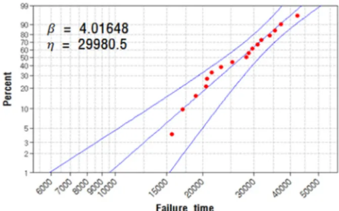 Fig. 4. Distribution Identification plot.