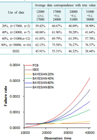 Table 5. Average data correspondence with true value 