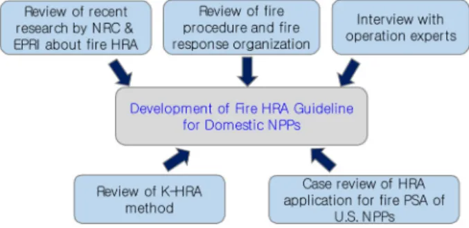 Fig.  1.  Main  review  items  for  development  of  fire  HRA  procedure for domestic NPPs