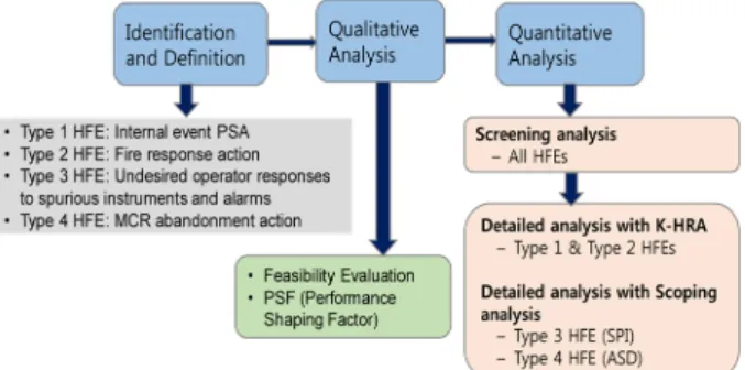 Fig. 2. Fire HRA process for full power operation of domestic  NPPs. 부터 서면 검토 및 자문회의를 통해 자문 의견을 반영 하여 완성하였다