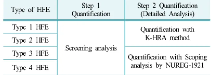 Table 1.  Quantification process for fire HRA of domestic NPPs Type of HFE Step 1 