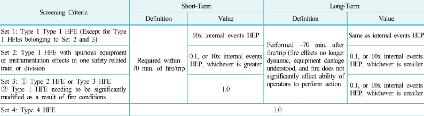 Table 3. Modified criteria for screening analysis of fire HRA