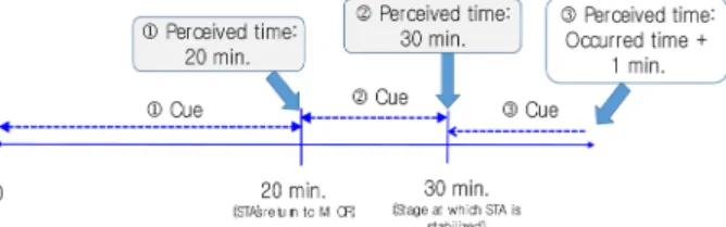 Fig. 4. ‘Perceived time’ by time and condition to reflect fire  effect. ①  화재 발생 이후 20분 이전에 STA  고유 진단 cue  발생: STA가 현장 출동 후 MCR로 돌아온 이후  해당 cue를 인지한 것으로 가정하여 ‘Cue  인지시 점’을 20분으로 산출 ②  화재 발생 이후 20분 이후부터 30분 이전에 STA  고유  진단 cue  발생: STA가  화재  보고  업무  및  안정화