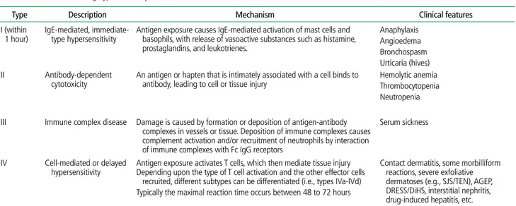 Table 2.  Classification of drug hypersensitivity reactions