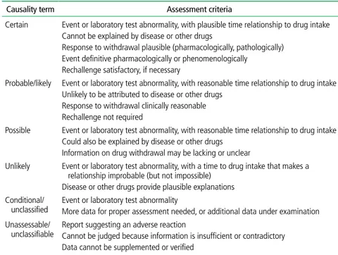 Table 3.  World Health Organization-Uppsala Monitoring Center causality categories 