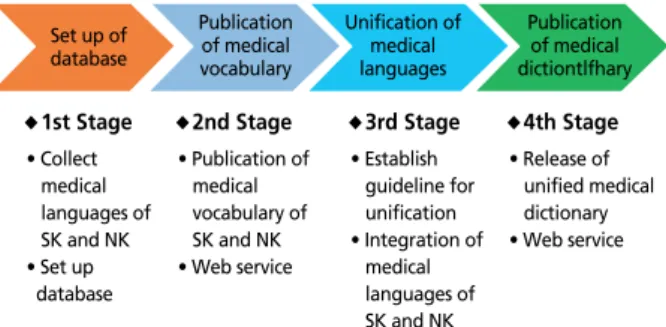 Figure 1.  Stages for compilation of medical dictionary for one Korea. SK, 