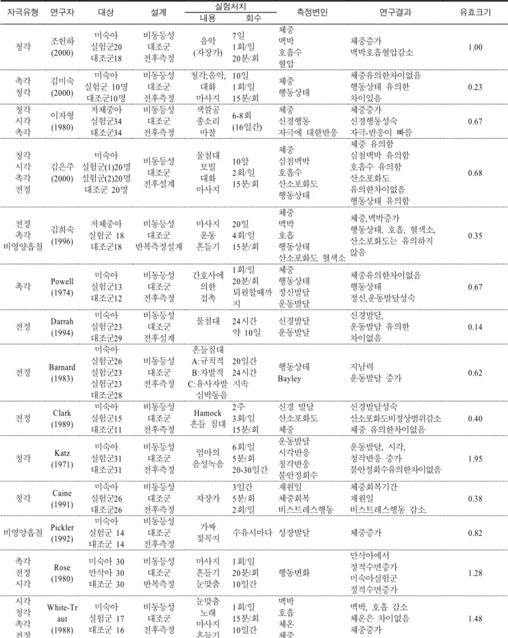 표 분석 대상연구 감각자극중재의 유형과 방법 국내 계속< 1>()( ) 자극유형 연구자 대상 설계 실험처치 측정변인 연구결과 유효크기 내용 회수 청각 조헌하 (2000) 미숙아 실험군20 대조군18 비동등성대조군전후측정 음악 자장가( ) 일7 회 일1/ 분 회20/ 체중맥박 호흡수 혈압 체중증가 맥박호흡혈압감소 1.00 촉각 청각 김미숙(2000) 미숙아실험군 10 명 대조군 명10 비동등성대조군전후측정 청각 음악; ,대화마사지 일10 회 일1