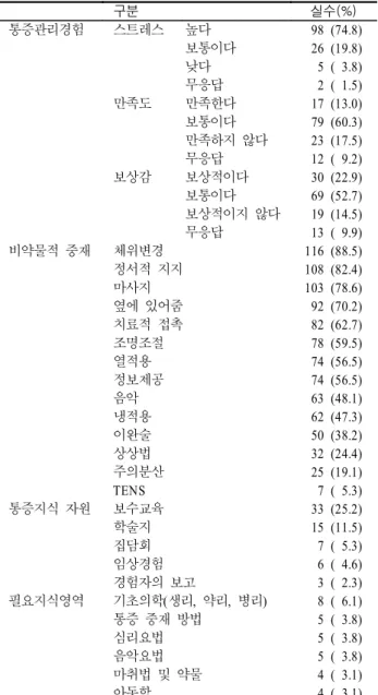 표 통증관리 실태 계속< 5>( ) 구분 실수(%) 통증관리경험 스트레스 높다 98 (74.8) 보통이다 26 (19.8) 낮다 5 ( 3.8) 무응답 2 ( 1.5) 만족도 만족한다 17 (13.0) 보통이다 79 (60.3) 만족하지 않다 23 (17.5) 무응답 12 ( 9.2) 보상감 보상적이다 30 (22.9) 보통이다 69 (52.7) 보상적이지 않다 19 (14.5) 무응답 13 ( 9.9) 비약물적 중재 체위변경 116 (88.5
