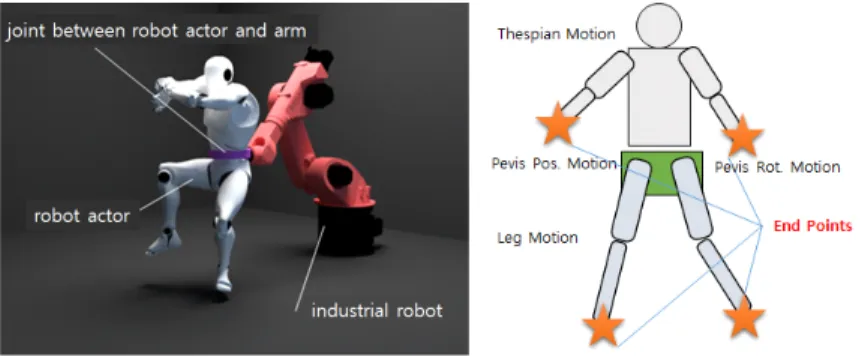 Fig.  2.  A  skelton  model  and  a  standard  model  of  an  digital  actor그림 1.  RAoRA  구조의 개념도(좌)와 로봇 액터의 동작 제어 구분(우)