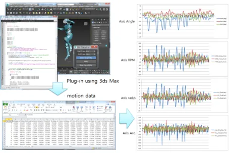 Fig. 4. Maxscript motion extraction program and analysis results of dynamic characteristics