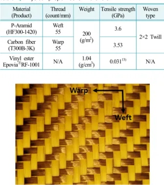 Table 1. Physical properties of materials Material