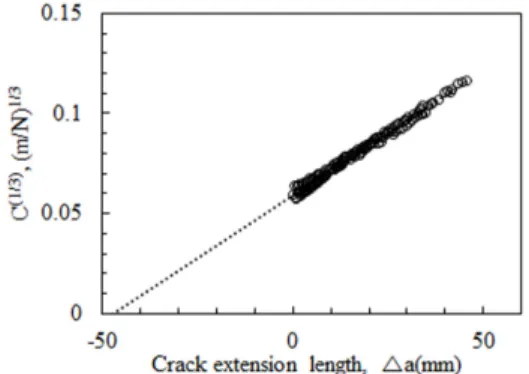 Fig. 5. The relationships of the load and displacement with  the crack extension length under mode I loading.