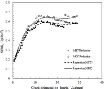Fig. 8. The variation of Mode I strain energy release rate  curves comparing with MCC and MBT reduction