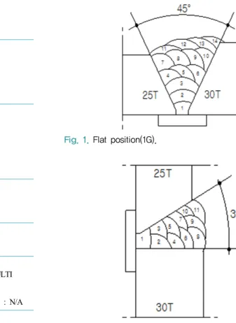 Table 3. Welding procedure