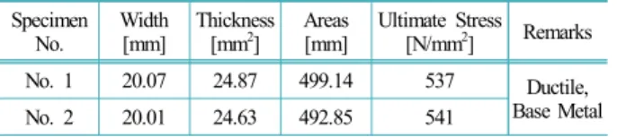 Table 5.  Tensile test results(2G) Specimen  No. Width[mm] Thickness[mm2] Areas[mm] Ultimate Stress[N/mm2] Remarks No