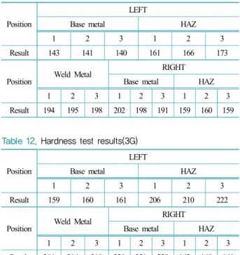 Table 9. Bend test results(3G)