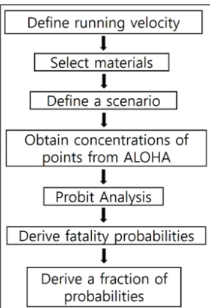 Fig. 1. A flow chart of a methodology.