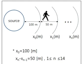 Table 1. 50 m running records for adult males 8)