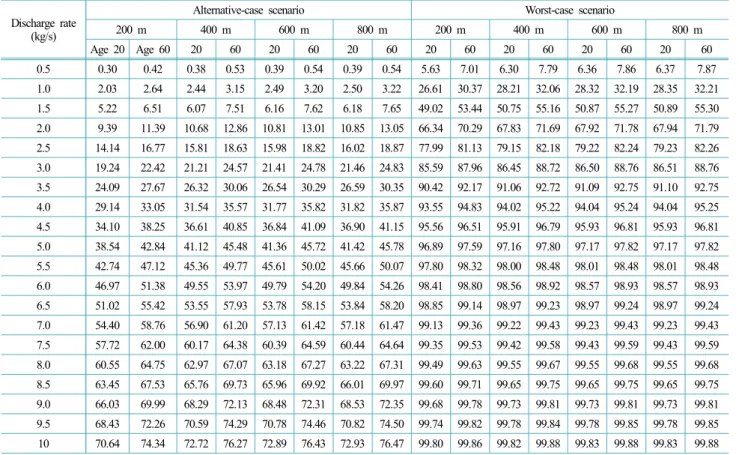 Table 8. A fatality of a HF exposure depending on a desired distance Discharge rate