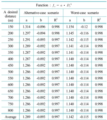 Fig. 3.  A graph of a relative risk of Cl 2  in the alternative-case  scenario.