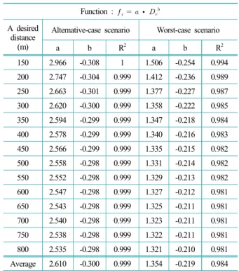 Fig. 5. A graph of a relative risk of HF in the alternative-case  scenario.