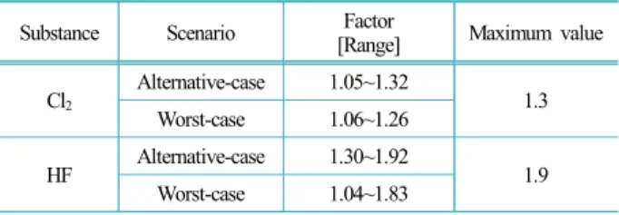 Table 11. A factor of a relative risk