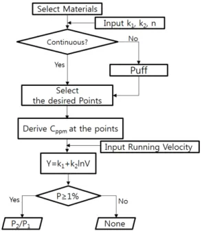 Fig. 7. A flow algorithm of a relative risk estimation. 합적인 선행연구들이 진행될 필요가 있다고 본다. 이 연구 의의는 동일한 독성물질 누출 상황 하에서  신체적 능력의 차이를 바탕으로 상대적인 노출 분석을  진행한 것에 있다