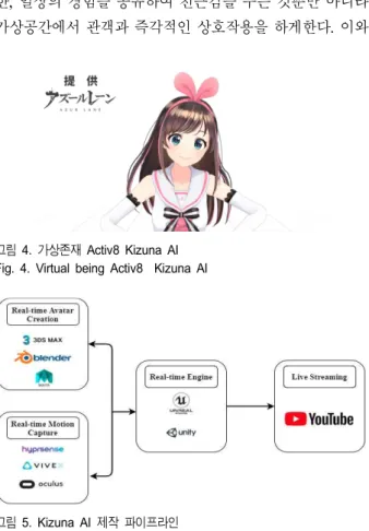 그림 5.  Kizuna  AI  제작 파이프라인