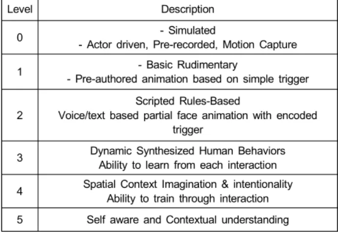 Table 1. Interactive Communication Virtual Being Autonomous Anima-  tion  Level 4.  가상존재 타입 분석 지금까지 양방향 소통 가상존재에 필요한 특성을 살펴보 았는데, 이에 따라 위에 상술된 양방향 소통 가상존재를 상 호작용할 때 반응 속도, 개성 형성 여부, 자율적 움직임 여 부에 따라 유형별로 나누었다