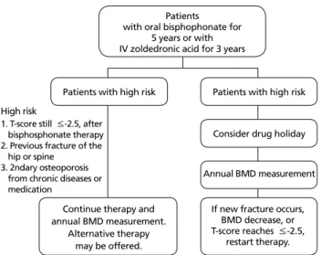 Figure 2.  Algorithm for the pharmacological treatment of osteoporosis in postmenopausal women