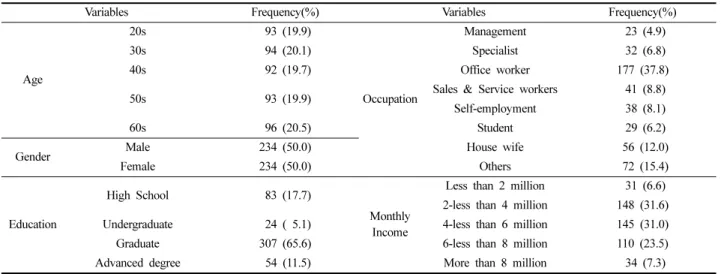 Table 1. Consumers’ demographic variables