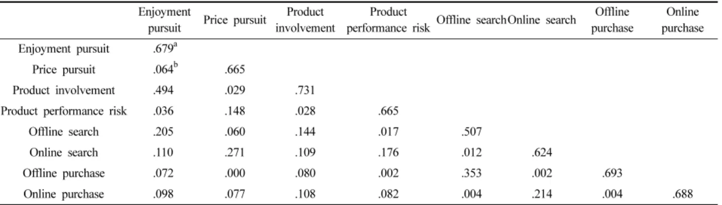 Table 4. The result of path analysis