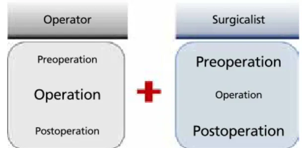 Figure 1.  Comparison of the role of surgicalist. OperatorPreoperationOperationPostoperation Surgicalist PreoperationOperation Postoperation