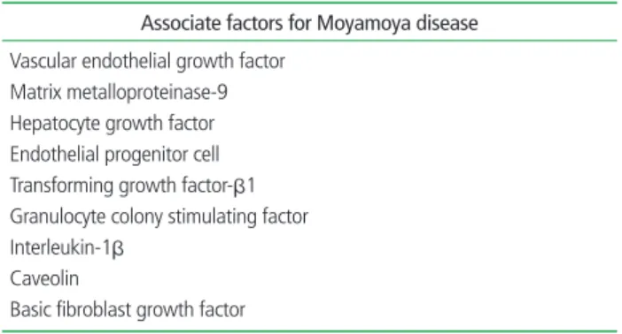 table 1.  Associated factors for pathophysiology of Moyamoya disease Associate factors for Moyamoya disease