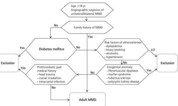 Figure 1.  Diagnostic diagram for adult Moyamoya disease (MMD) in Seoul National University Hospital