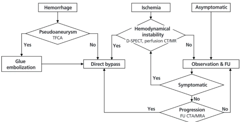 Figure 5.  Management flow sheet for adult Moyamoya disease in Seoul National University Hospital