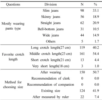 Table 4. Wearing conditions of jeans (N = 296)  