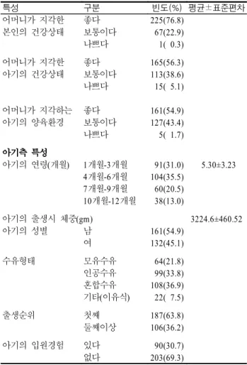 표 대상자의 제 특성 계속< 1>( ) (n=293) 특성 구분 빈도(%) 평균 표준편차± 어머니가 지각한 좋다 225(76.8) 본인의 건강상태 보통이다 67(22.9) 나쁘다 1( 0.3) 어머니가 지각한 좋다 165(56.3) 아기의 건강상태 보통이다 113(38.6) 나쁘다 15( 5.1) 어머니가 지각하는 좋다 161(54.9) 아기의 양육환경 보통이다 127(43.4) 나쁘다 5( 1.7) 아기측 특성아기측 특성아기측 특성아기측 특성