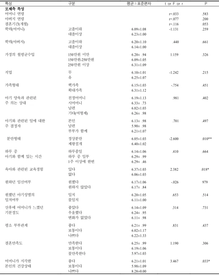 표 대상자의 제 특성에 따른 어머니가 지각한 영아기질 점수< 4> (n=293) 특성 구분 평균 표준편차± t or F or r P 모체측 특성모체측 특성모체측 특성모체측 특성 어머니 연령 r=.033 .583 아버지 연령 r=.077 .200 결혼기간 개월( ) r=.116 .053 학력 어머니( ) 고졸이하 6.09±1.08 -1.131 .259 대졸이상 6.23±1.00 학력 아버지 ( ) 고졸이하 6.20±1.10 .440 .661 대졸