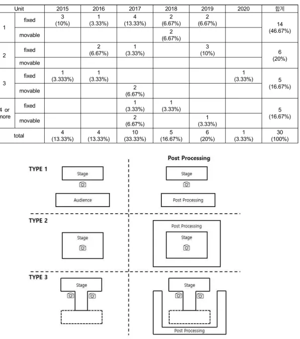 Fig.  2.  A  fixed  360  VR  camera  arrangement  according  to  stage  type