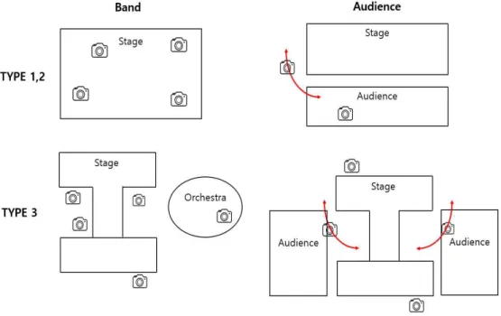 Fig.  6.  360  VR  camera  arrangement  for  band  and  audience  shooting