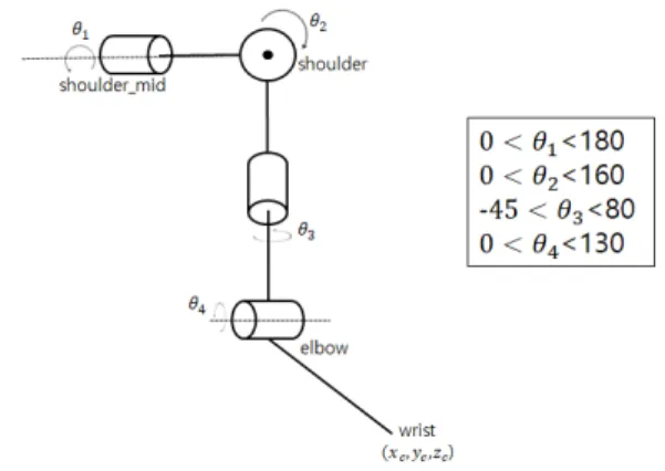 Fig.  2.  Configuration  of  joint  angles  of  humanoid  robot  arm