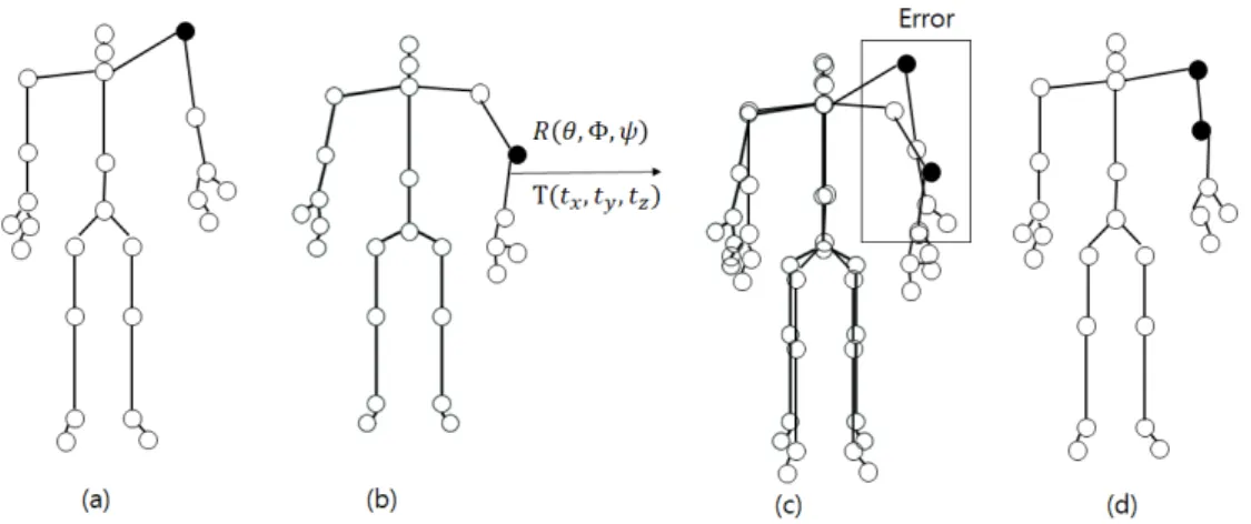 Fig. 5. The process of matching robot joints: (a) skeleton joints from facade, (b) skeleton joints from side, (c) error on shoulder joints during joints  matching  process,  (d)  tuned  skeleton  joints  after  joints  mathing  process